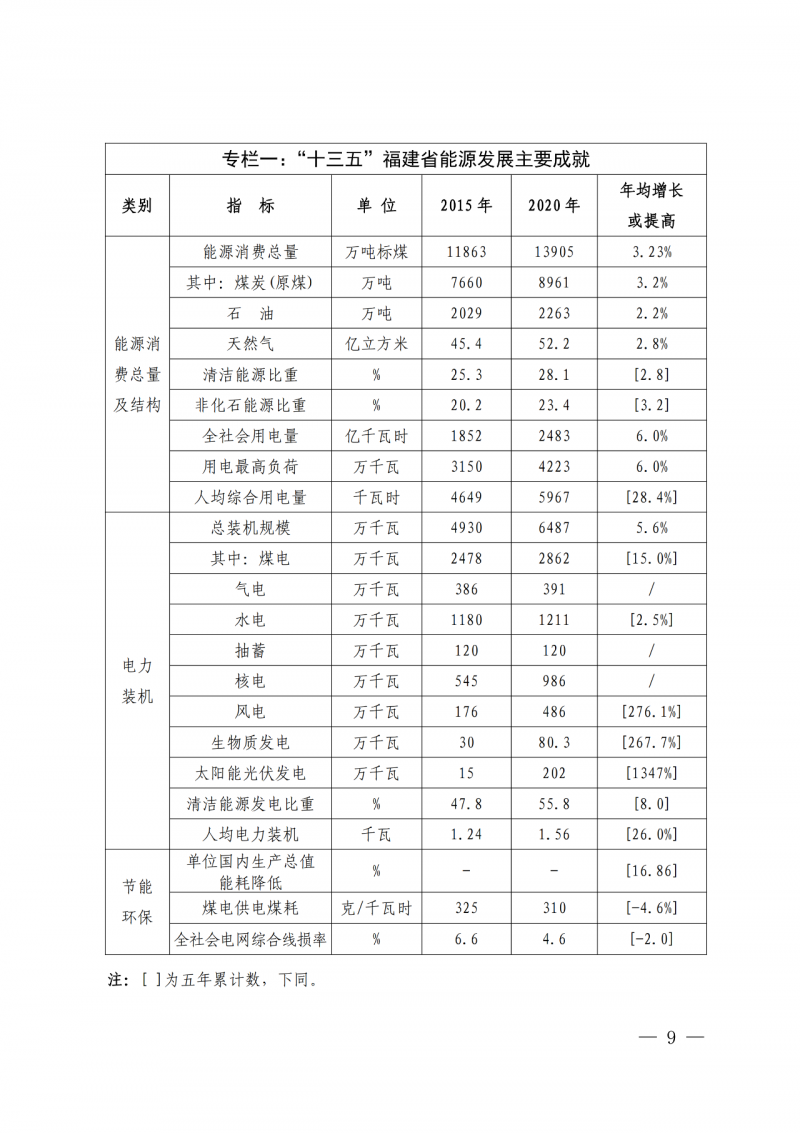 光伏新增300萬千瓦！福建省發(fā)布《“十四五”能源發(fā)展專項規(guī)劃》