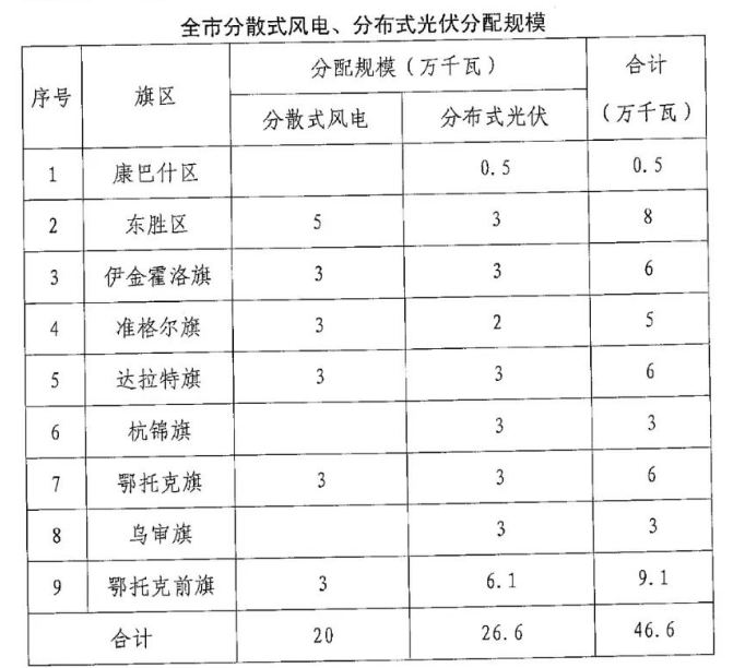 分布式光伏26.6萬(wàn)千瓦！鄂爾多斯能源局發(fā)布分布式光伏建設(shè)規(guī)模分配通知