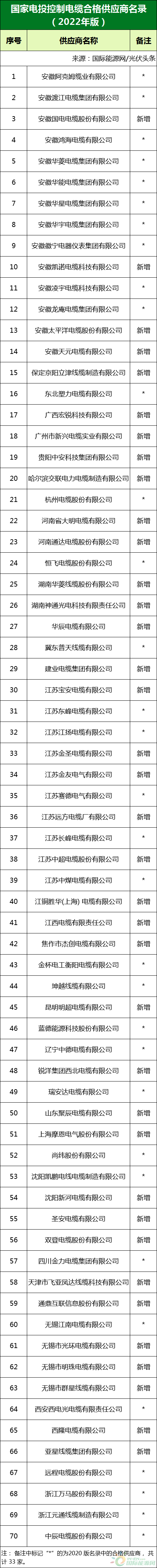 新增53家光伏企業(yè)！2022國(guó)家電投供應(yīng)商名錄完整名單