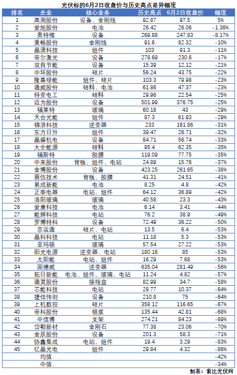 這些光伏標的，股價即將創(chuàng)歷史新高！