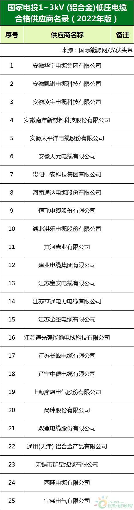 新增53家光伏企業(yè)！2022國(guó)家電投供應(yīng)商名錄完整名單