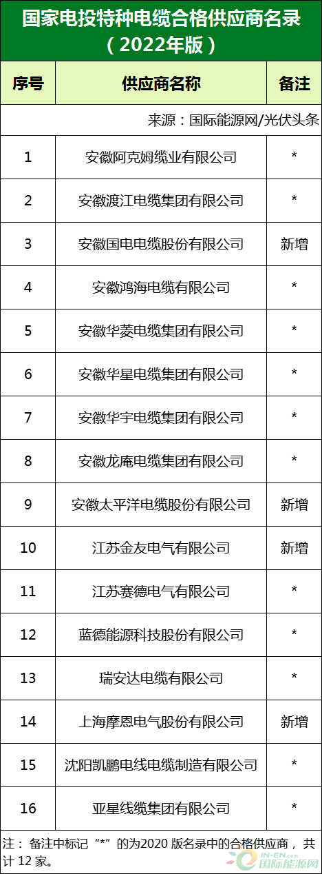 新增53家光伏企業(yè)！2022國家電投供應商名錄完整名單
