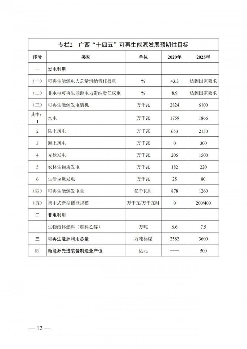 廣西“十四五”規(guī)劃：大力發(fā)展光伏發(fā)電，到2025年新增光伏裝機(jī)15GW！