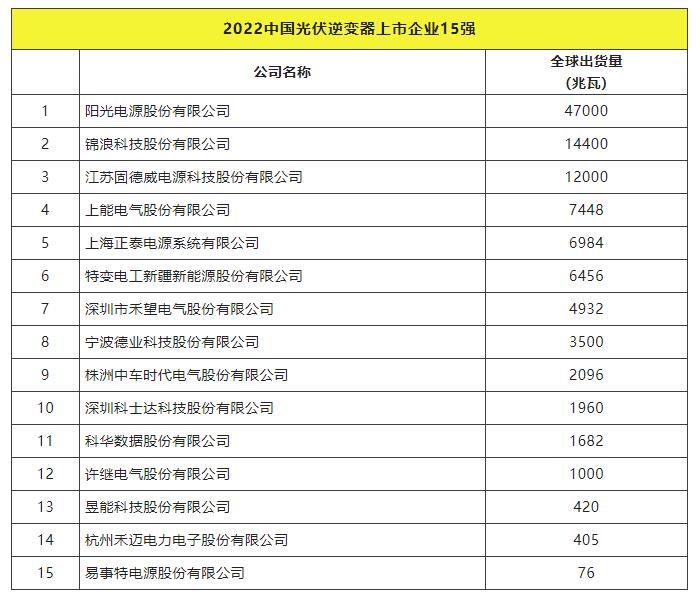 2022全球光伏TOP20排行榜正式發(fā)布！