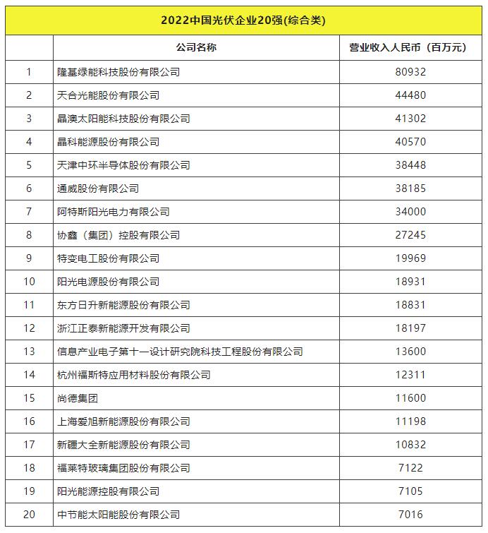 2022全球光伏TOP20排行榜正式發(fā)布！