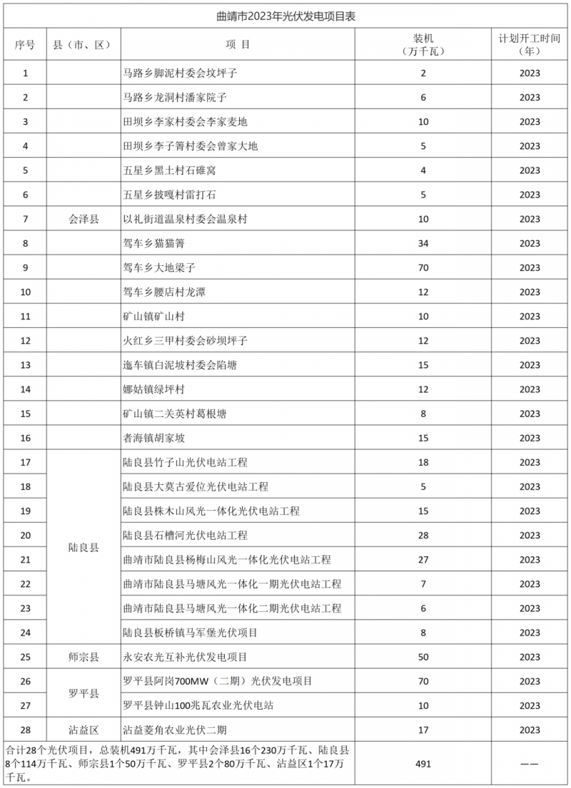 光伏18GW，項目重疊須及時主動調(diào)整避讓！曲靖發(fā)布“新能源開發(fā)建設(shè)三年行動計劃（2022—2024年）”通知