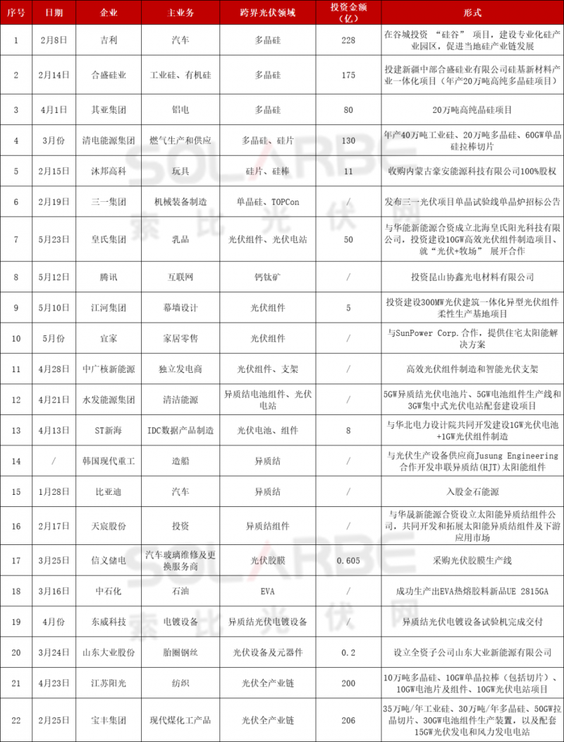 光伏跨界競爭已起：再添50家資本涌入，分布式、HJT火爆跨界圈