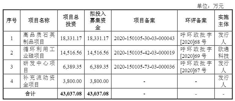光伏企業(yè)歐晶科技成功過會(huì)！