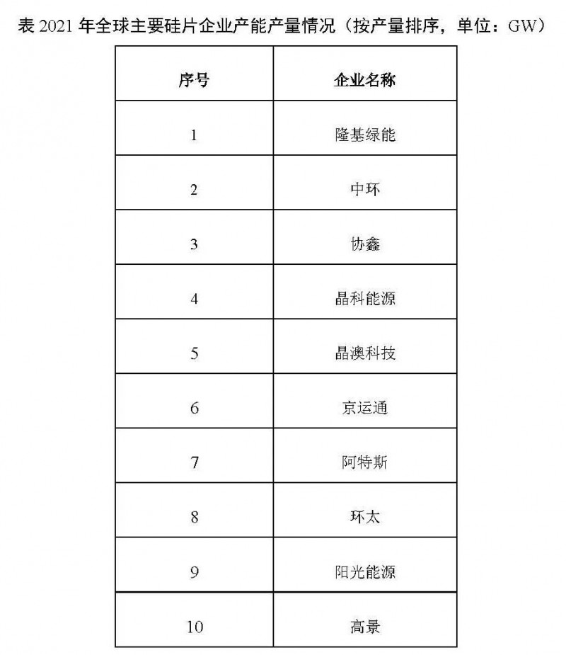 226.6GW！2021年我國硅片產(chǎn)量占全球總產(chǎn)量的97.3%！