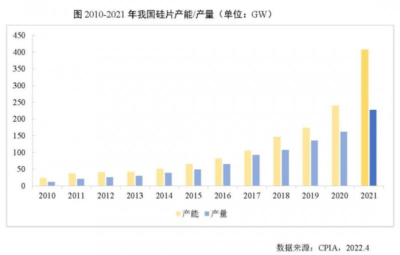 226.6GW！2021年我國硅片產(chǎn)量占全球總產(chǎn)量的97.3%！