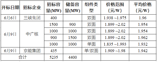 突破2元/瓦！光伏市場(chǎng)需求旺盛，硅料價(jià)格續(xù)漲
