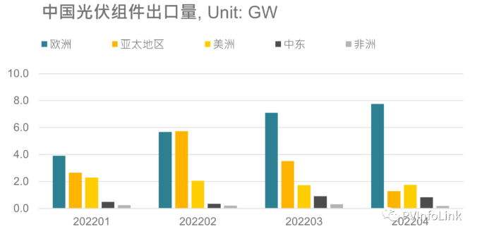 光伏板塊大漲2.77%，海外市場(chǎng)需求邊際變化或?qū)Q定短期走勢(shì)