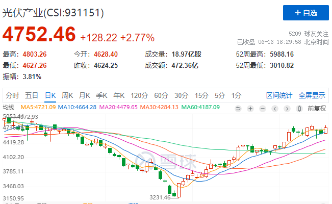 光伏板塊大漲2.77%，海外市場(chǎng)需求邊際變化或?qū)Q定短期走勢(shì)