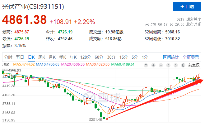 利好頻出光伏板塊強(qiáng)勢(shì)上漲，近期漲幅已超50%！