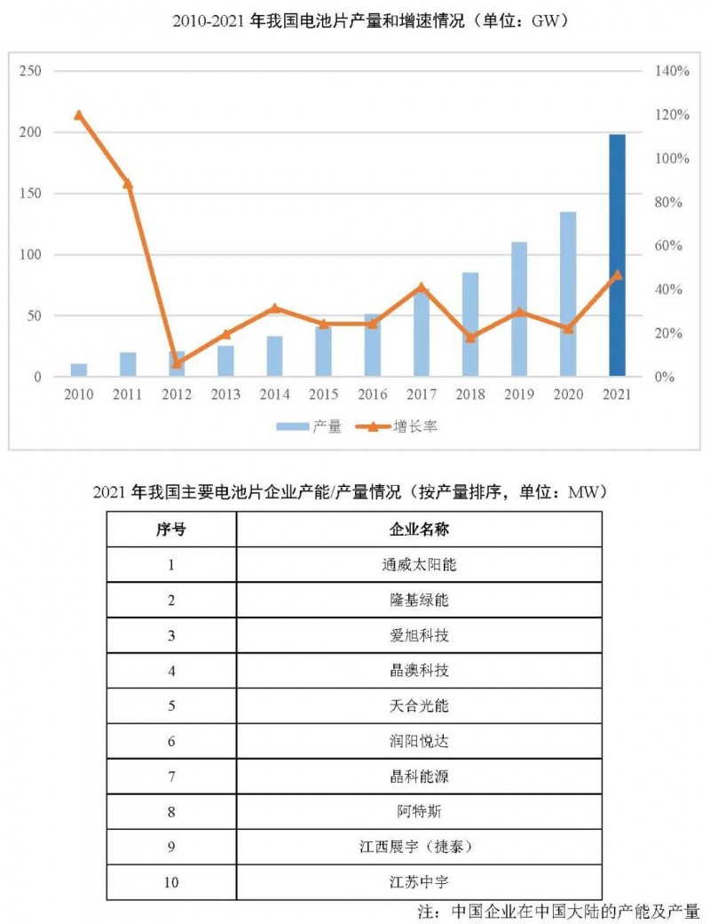 同比增長69.8%！全球晶硅太陽能電池片總產(chǎn)能達到423.5GW