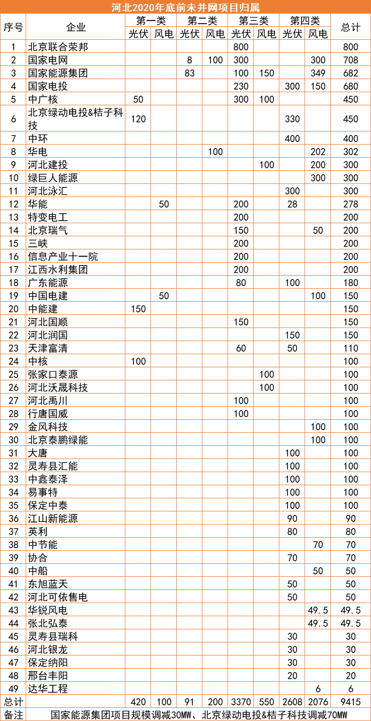 河北：2022年底前光伏并網(wǎng)超17GW，420MW項(xiàng)目被取消