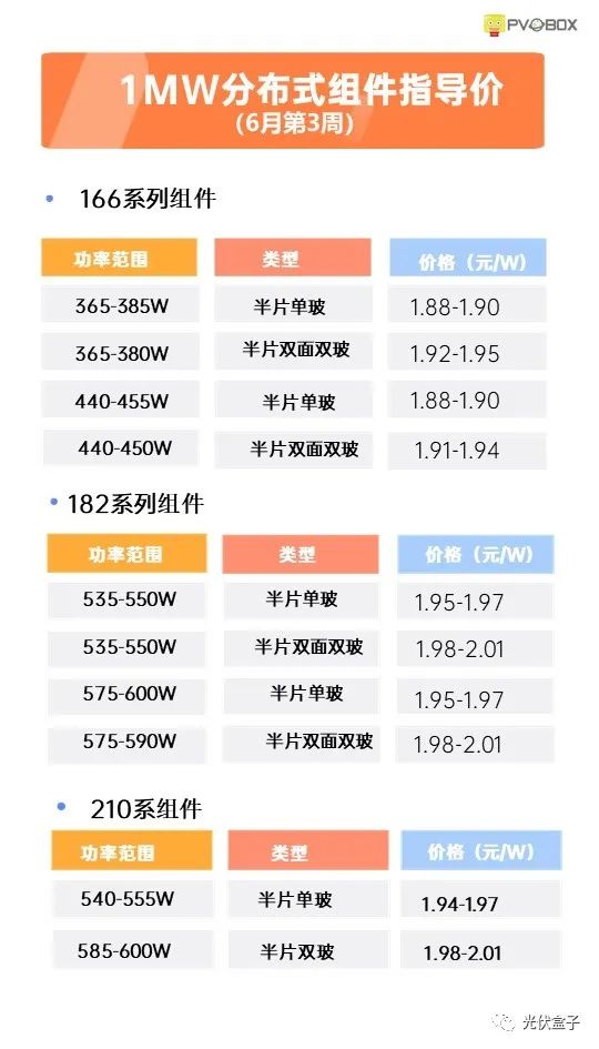 硅料19連漲！市場需求旺盛，短期內(nèi)光伏組件降價渺茫
