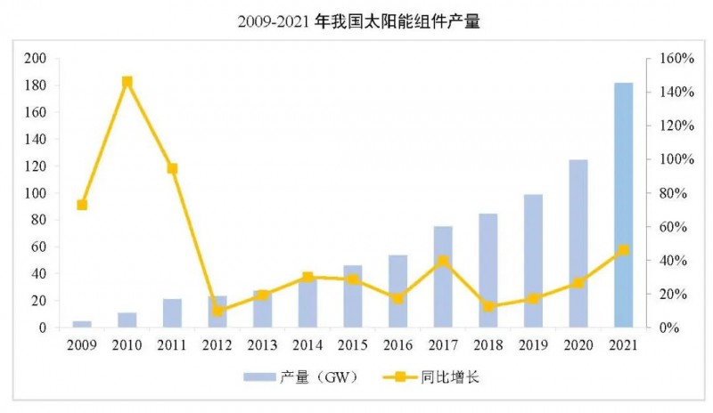 同比增長(zhǎng)44.8%！！2021年我國(guó)光伏組件出口額246.1億美元
