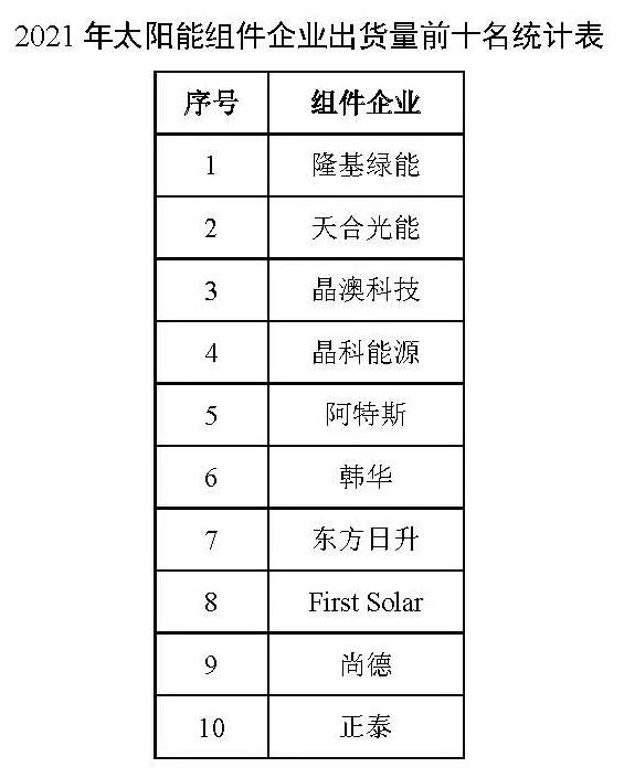 同比增長(zhǎng)44.8%?。?021年我國(guó)光伏組件出口額246.1億美元