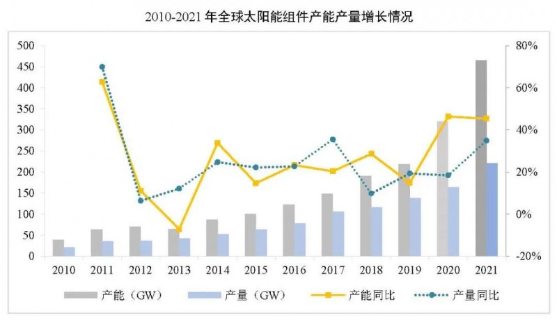 同比增長(zhǎng)44.8%！！2021年我國(guó)光伏組件出口額246.1億美元