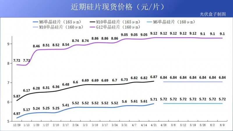 硅料19連漲！市場需求旺盛，短期內(nèi)光伏組件降價渺茫