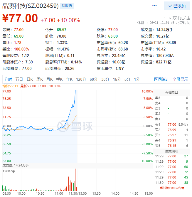 殘暴！光伏板塊尾盤爆拉，晶澳科技30分鐘直拉封板！