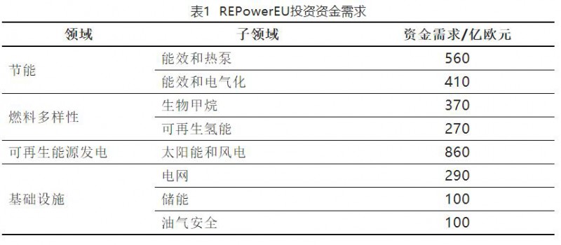 加快結(jié)束對(duì)俄依賴！歐盟REPowerEU能源計(jì)劃正式通過(guò)
