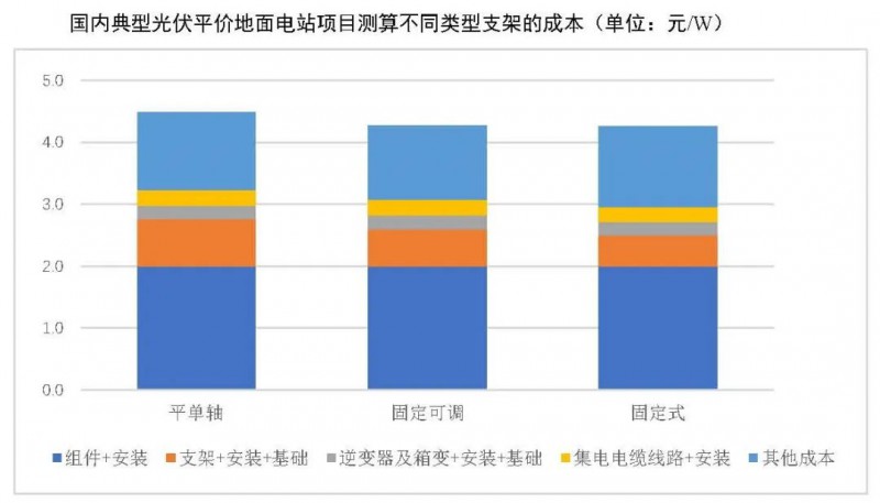【報告】光伏玻璃產(chǎn)能快速增長，跟蹤支架占比略有下降