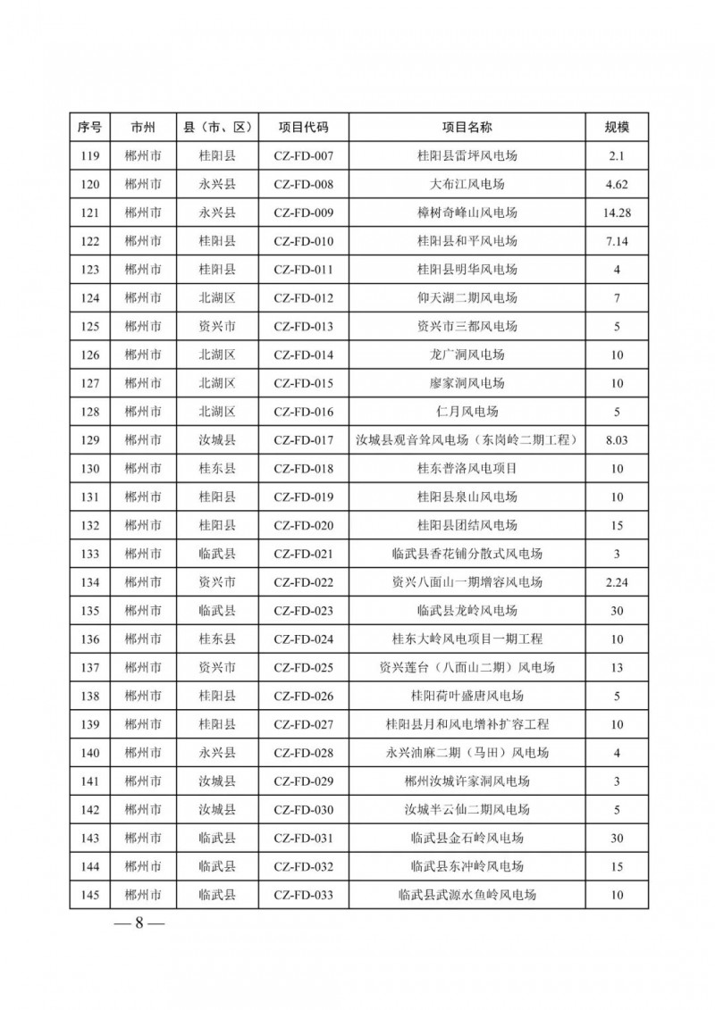 湖南：風光項目批復后半年內(nèi)開工，否則文件作廢