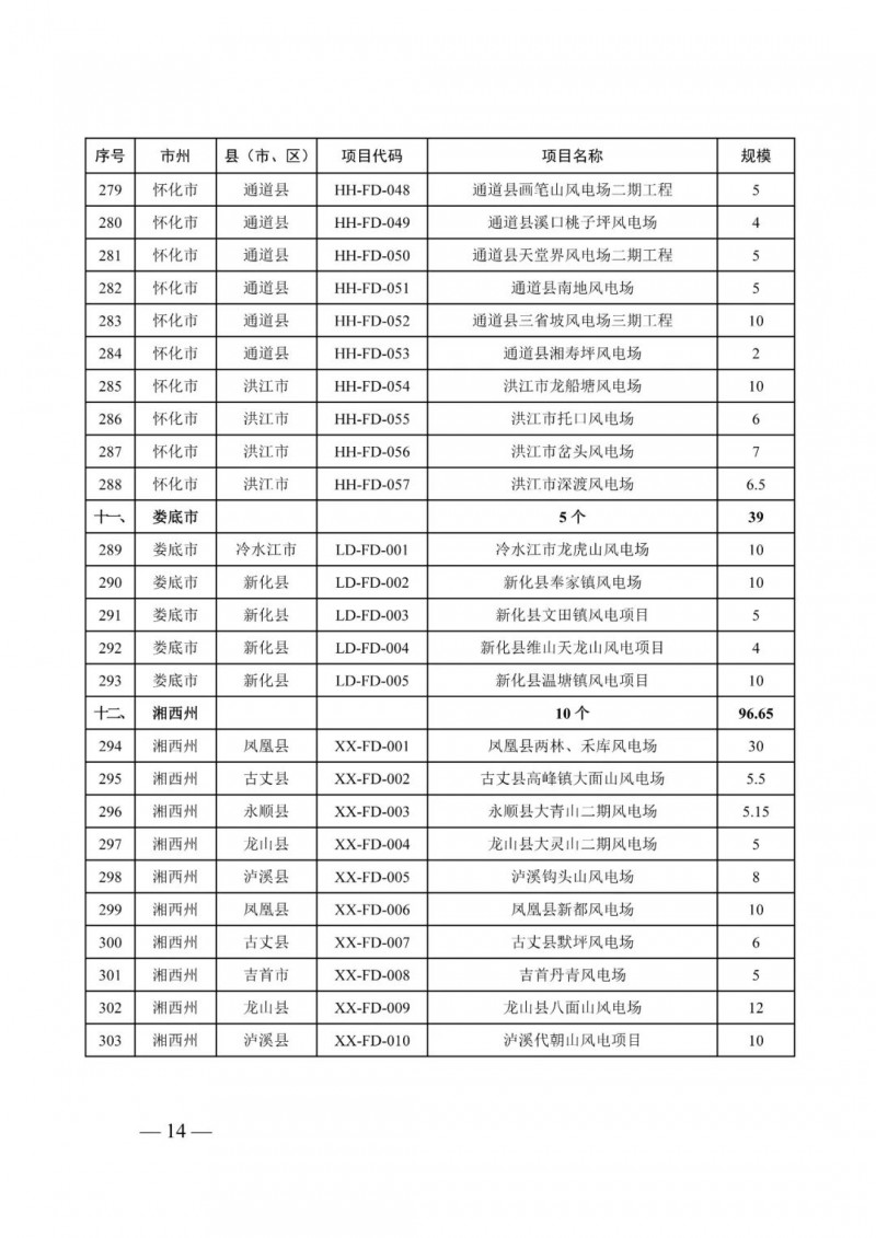 湖南：風光項目批復后半年內(nèi)開工，否則文件作廢