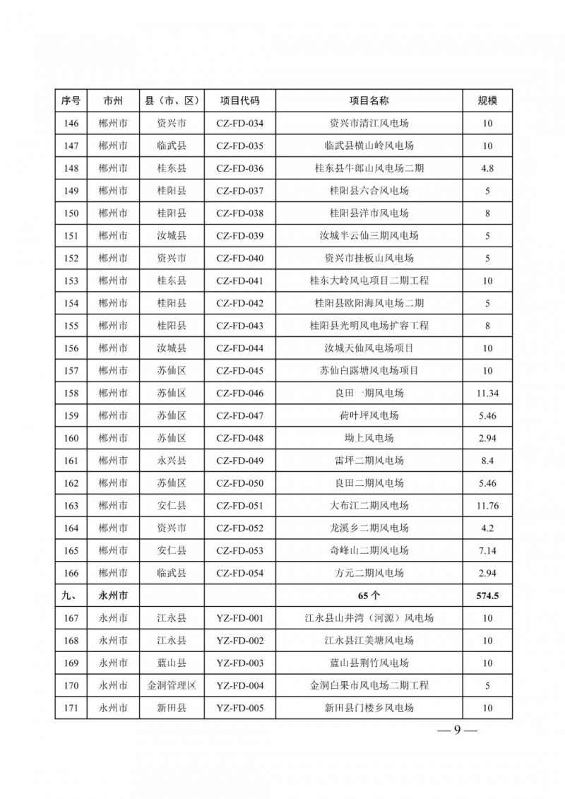 湖南：風光項目批復后半年內(nèi)開工，否則文件作廢