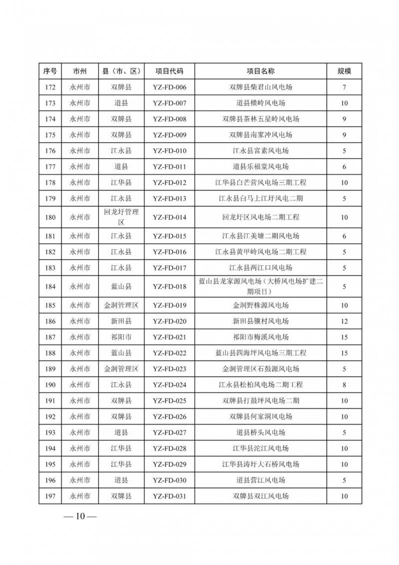 湖南：風光項目批復后半年內(nèi)開工，否則文件作廢