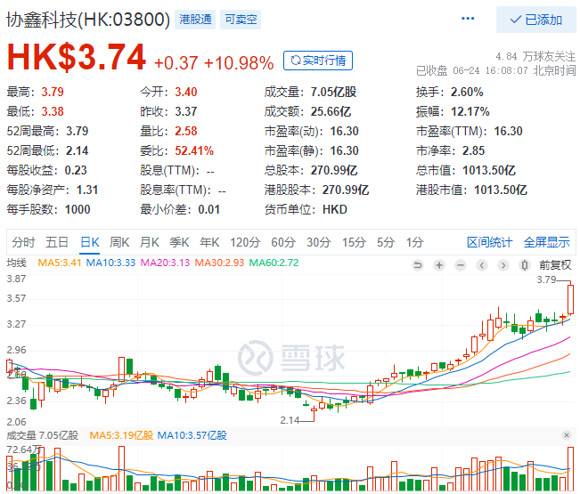 協(xié)鑫科技股價(jià)大漲10.98%，市值重回千億港元大關(guān)！