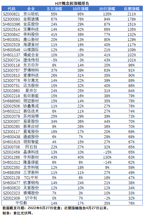 HJT概念股持續(xù)熱炒，這四個(gè)問(wèn)題需要拎拎清楚！