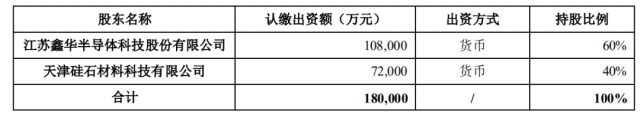 注資45億！TCL科技攜手江蘇中能布局10萬噸顆粒硅+1萬噸電子級多晶硅！