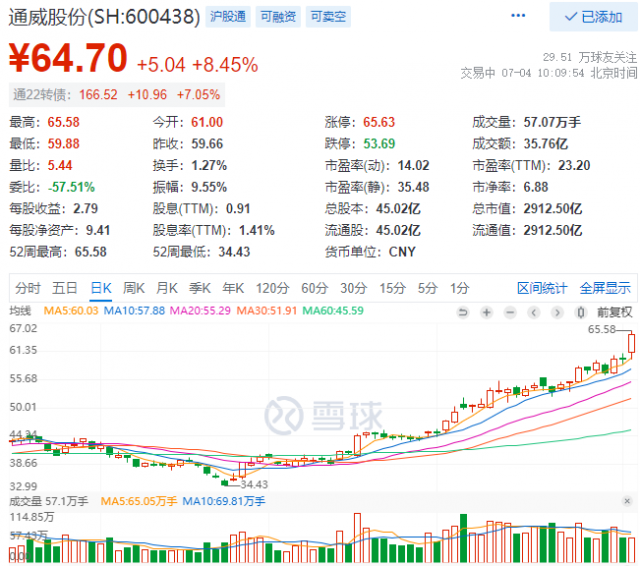 2952億！三大利好助通威股份早盤(pán)總市值創(chuàng)歷史新高！