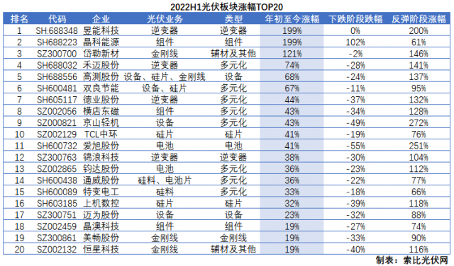 光伏板塊2022H1總結(jié)：暴跌階段上游抗跌，暴漲階段逆變器成主線