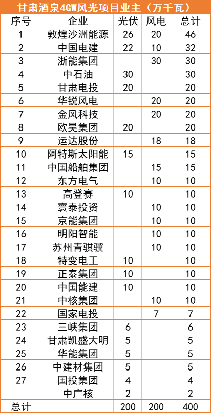 甘肅酒泉4GW風(fēng)光指標(biāo)清單：沙洲能源、中國電建、浙能領(lǐng)銜