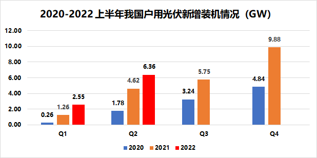 戶(hù)用8.91GW！國(guó)家能源局發(fā)布2022年上半年光伏發(fā)電建設(shè)運(yùn)行情況