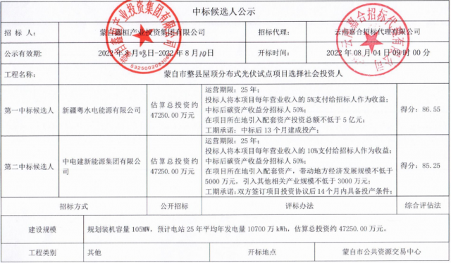 云南蒙自分布式光伏整縣推進：105MW配套5億產(chǎn)業(yè)、5%項目營收、50%碳收益