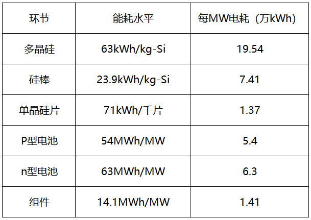 內(nèi)蒙古取消優(yōu)惠電價(jià)，光伏產(chǎn)業(yè)鏈會(huì)繼續(xù)漲價(jià)嗎？
