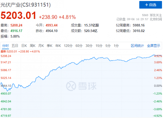 歐洲能源危機(jī)再度加碼，光伏板塊上演“王者歸來”