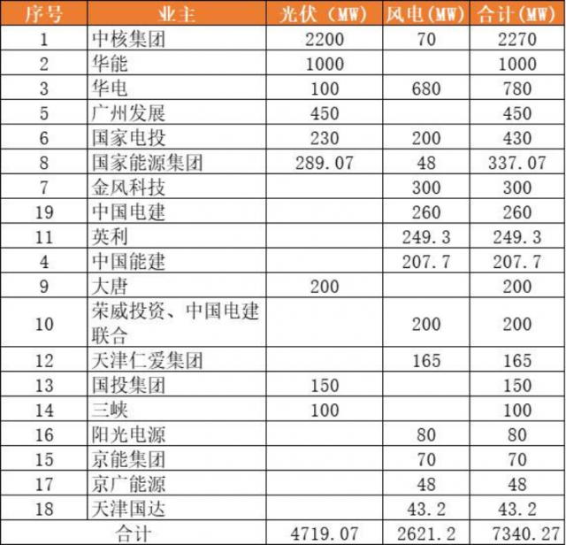天津9.2GW風(fēng)光項(xiàng)目（含儲(chǔ)備）下發(fā)：中核集團(tuán)2.3GW、華能1GW領(lǐng)銜