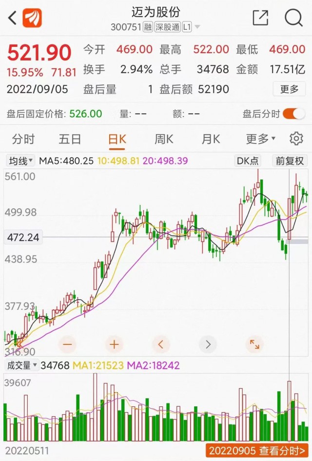 邁為股份大單催大陽：HJT改寫光伏江湖？