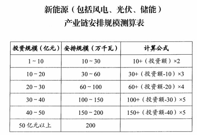 山西：擬安排4GW風(fēng)光指標(biāo)，支持新能源產(chǎn)業(yè)鏈項(xiàng)目投資和煤電靈活性改造