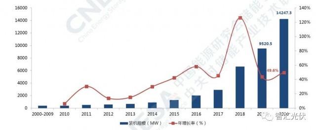 高價(jià)組件、產(chǎn)業(yè)配套、配儲(chǔ)能，光伏行業(yè)新三座大山！