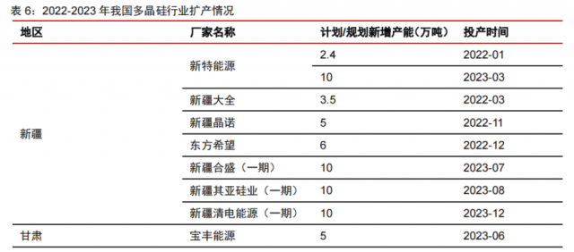 硅料產(chǎn)能密集釋放！光伏級(jí)三氯氫硅漲價(jià)一觸即發(fā)