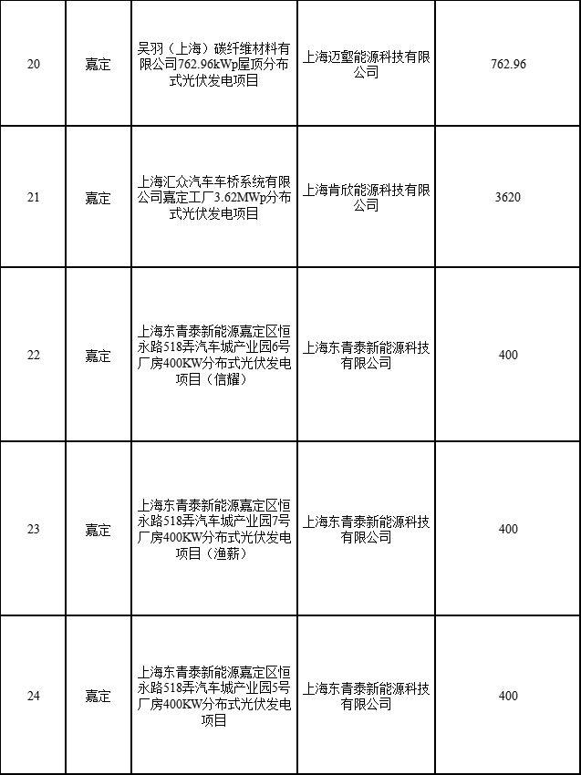 分布式光伏183.8MW！上海公布2022年第二批可再生能源和新能源發(fā)展專項(xiàng)資金獎勵目錄