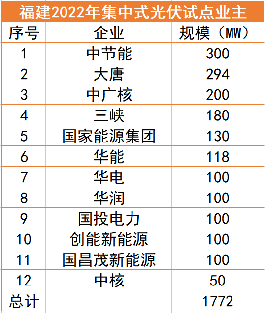 福建1.77GW光伏試點名單：中節(jié)能、大唐、中廣核領(lǐng)銜，全部為涉水項目