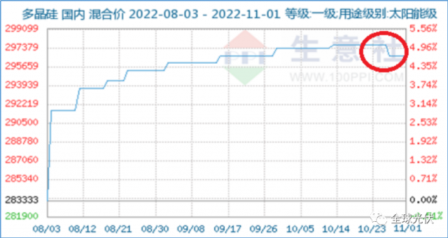 降價(jià)、脫銷、成本倒掛？光伏產(chǎn)業(yè)鏈各環(huán)節(jié)利潤(rùn)流向分析